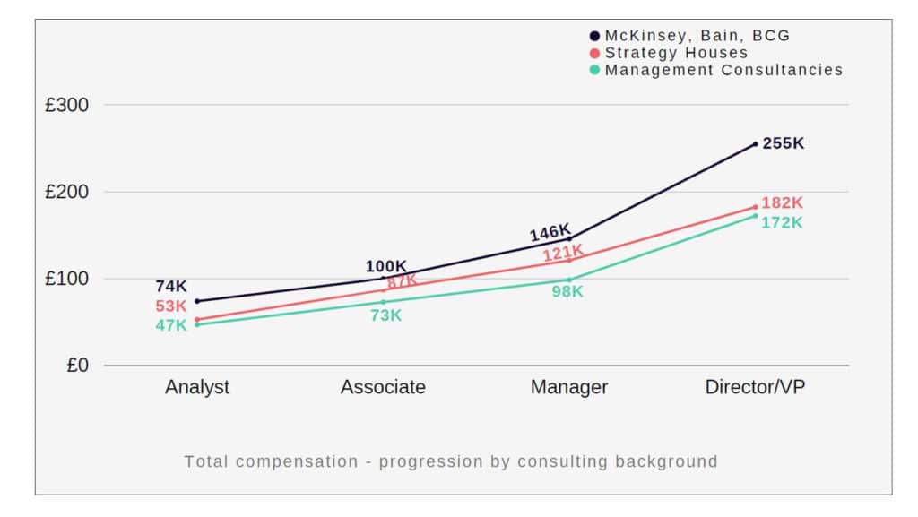 What management consultants & strategy professionals can expect pay-wise (New Report) 3 Management consultants or strategy professionals have now been offered a glimpse into their potential earnings, following the release of 2021’s Work and Pay Report figures from Movemeon, the leading channel for hiring strategic and commercial professionals, and its sister company Payspective which provides data driven insight to employers and job seekers.