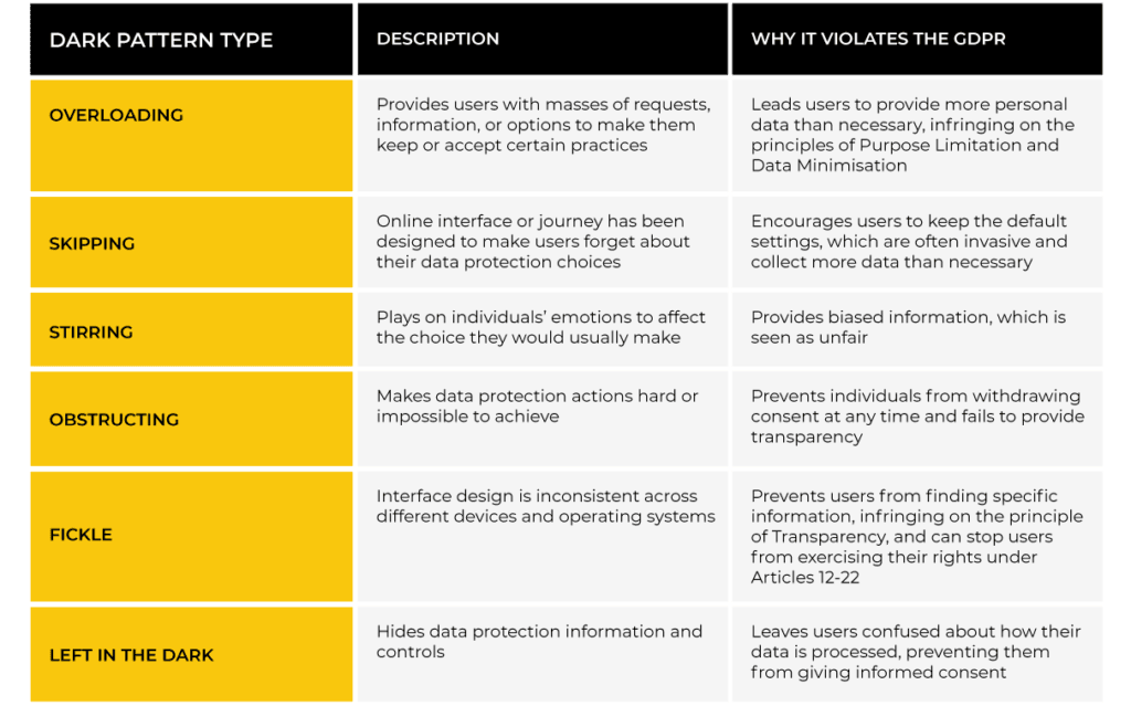 How To Avoid The “Dark Patterns” in Online Sales 2 Discover how to avoid dark patterns in online sales and ensure compliance with GDPR and consumer rights while enhancing user experience and ethical design practices.