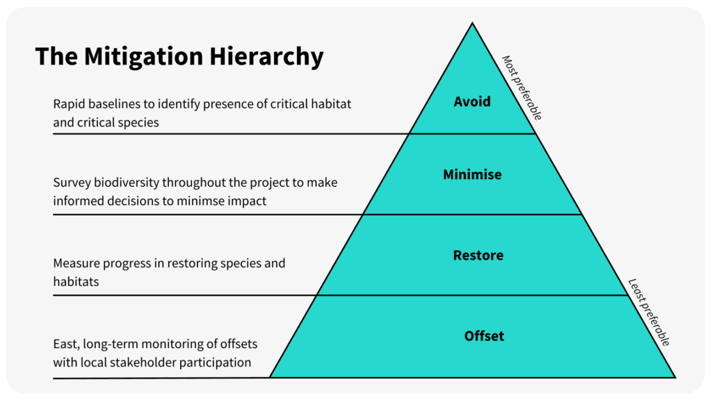 Put Nature First With The Mitigation Hierarchy 2 For the leaders responsible for sustainability and environmental impact within their organisations, it's vital to have an understanding of how the Mitigation Hierarchy can be a powerful tool in your biodiversity monitoring, eDNA analysis and management efforts. This hierarchy offers a framework that can genuinely make a difference in how your business interacts with the natural world.